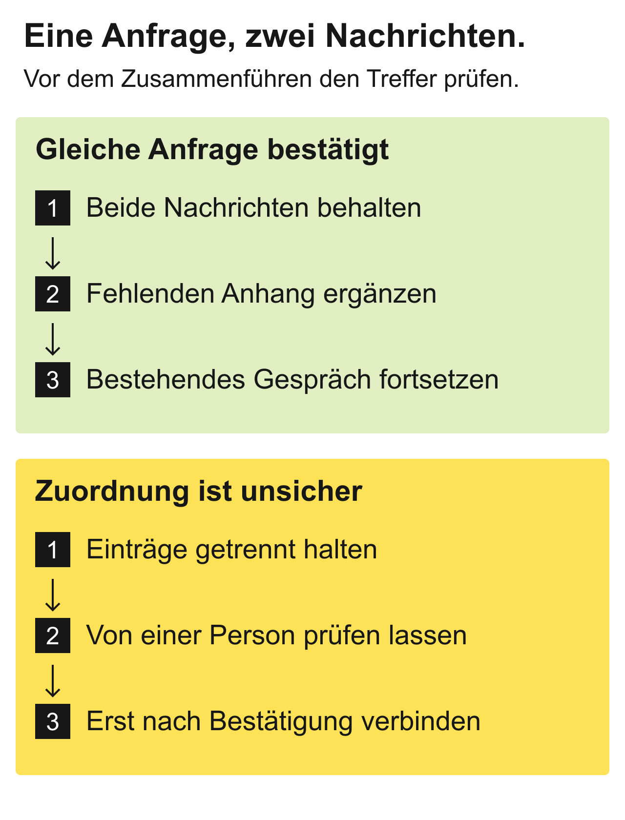 Bestätigte Treffer führen die Nachrichten zusammen. Unsichere Treffer bleiben bis zur menschlichen Prüfung getrennt.