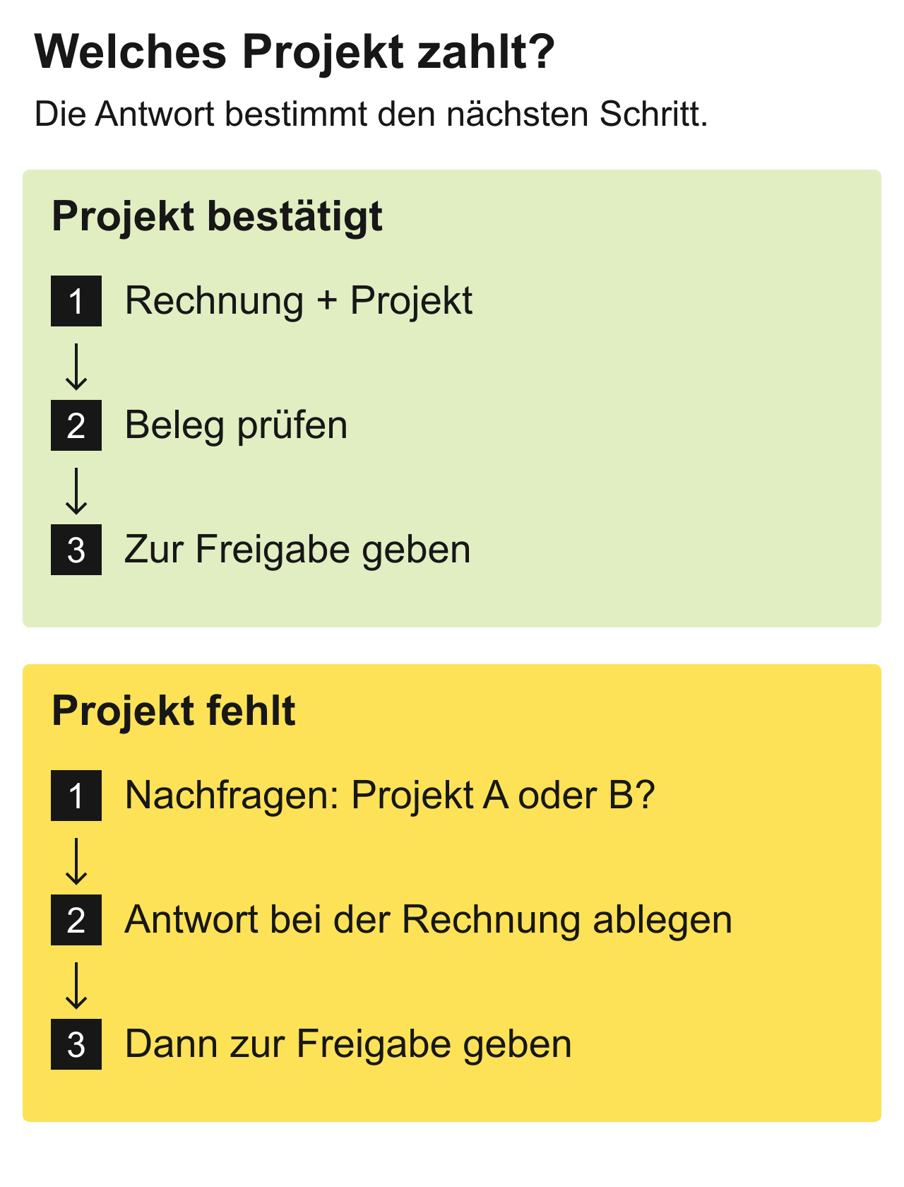 Rechnungswege: Ein bestätigtes Projekt führt zur Prüfung. Fehlt das Projekt, wird zuerst bei der bestellenden Person nachgefragt.