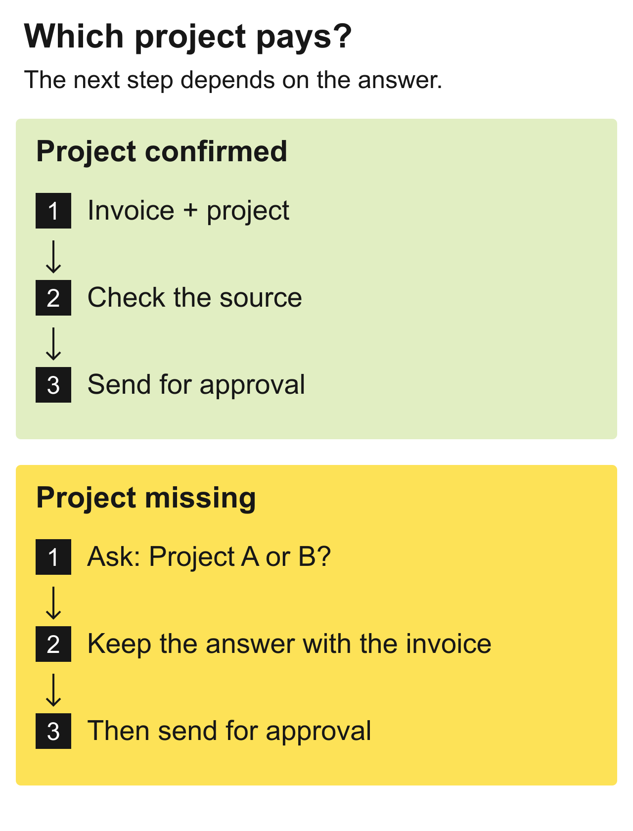 Invoice routes: a confirmed project goes to review; a missing project needs an answer from the person who ordered the work.