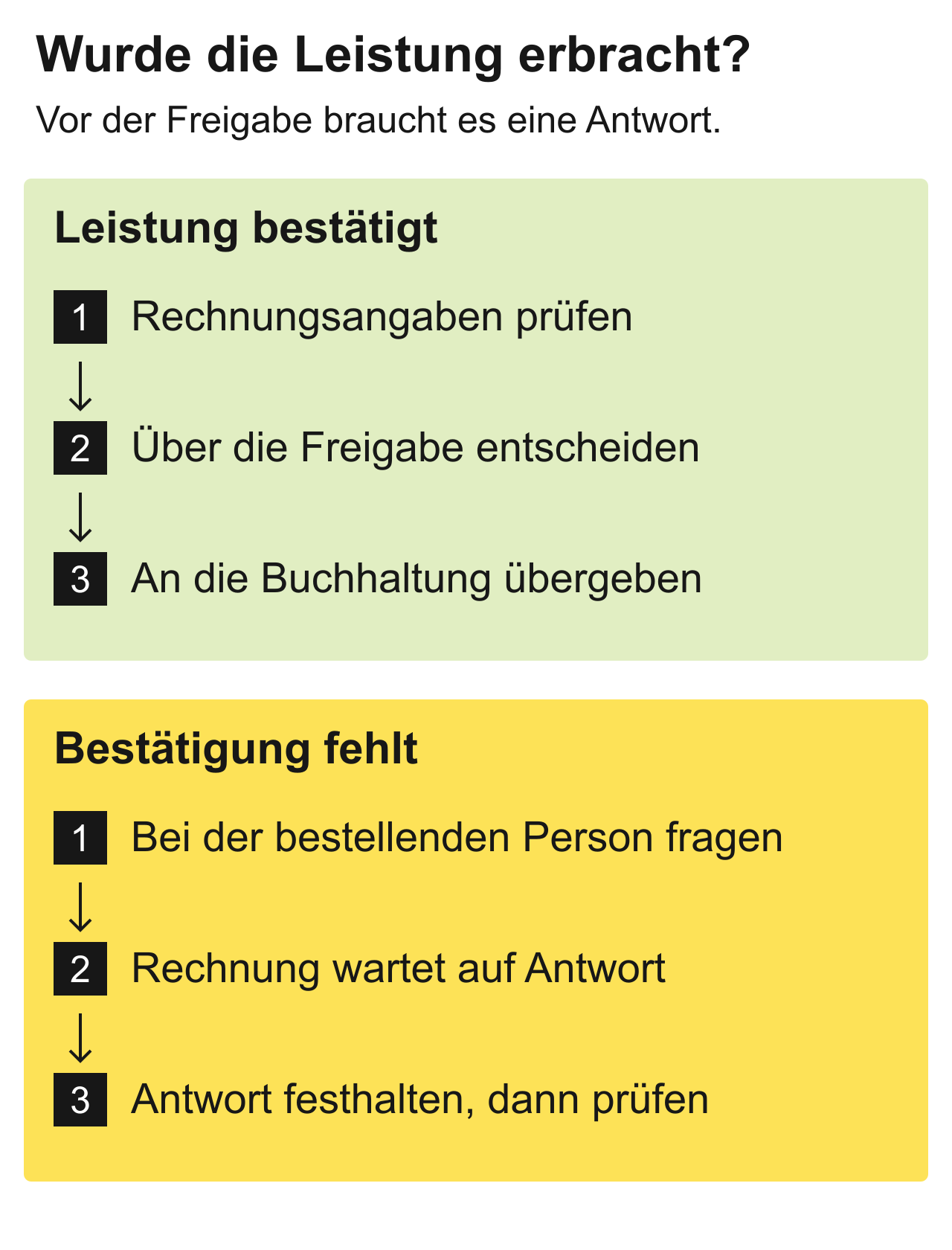 Rechnungsfreigabe: Eine bestätigte Leistung geht zur Prüfung. Fehlt die Bestätigung, wird bei der bestellenden Person nachgefragt.