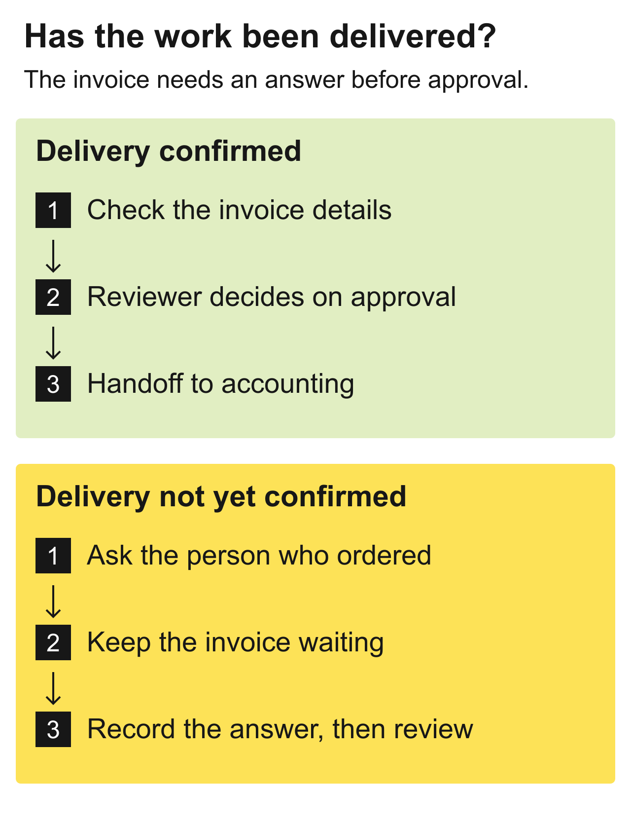 Invoice approval: confirmed delivery proceeds to review; missing confirmation returns to the person who ordered the work.