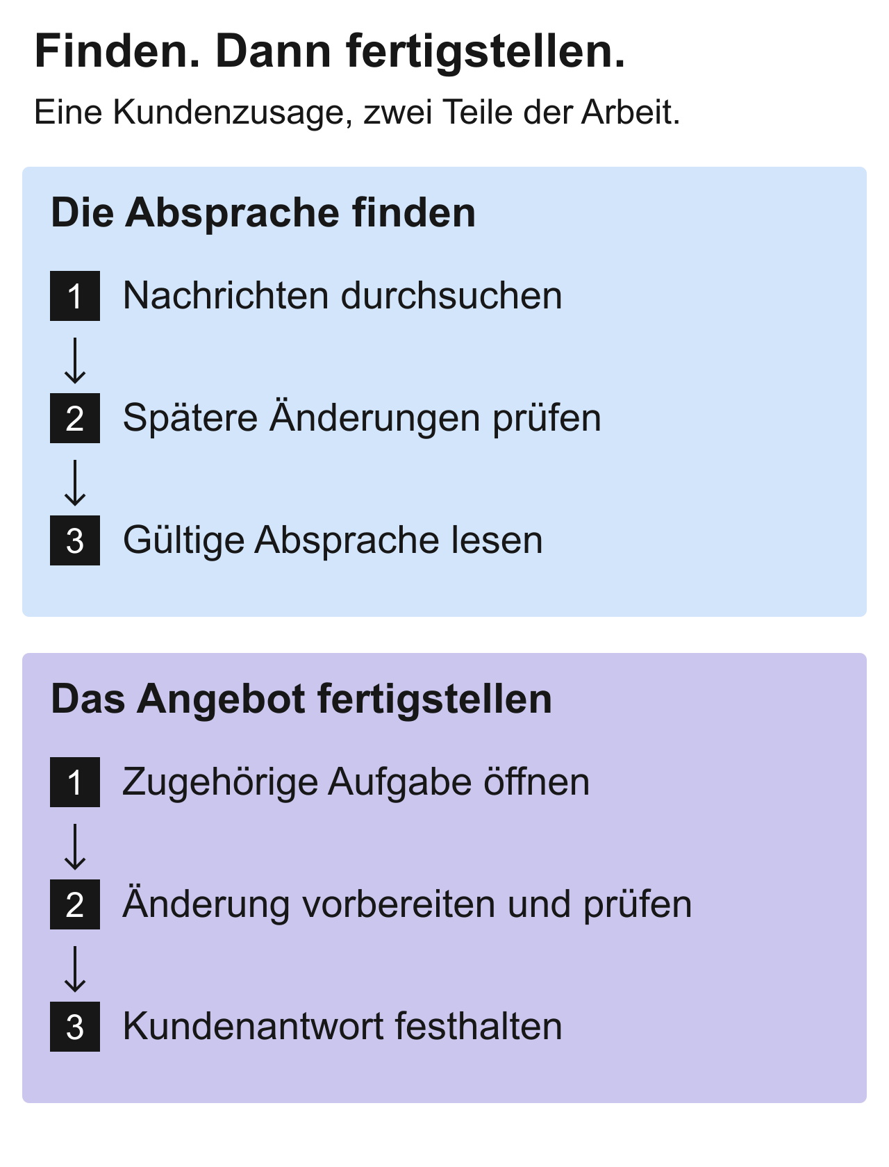 Zwei Teile einer Kundenzusage: Absprache finden und prüfen, danach das überarbeitete Angebot vorbereiten, prüfen und festhalten.