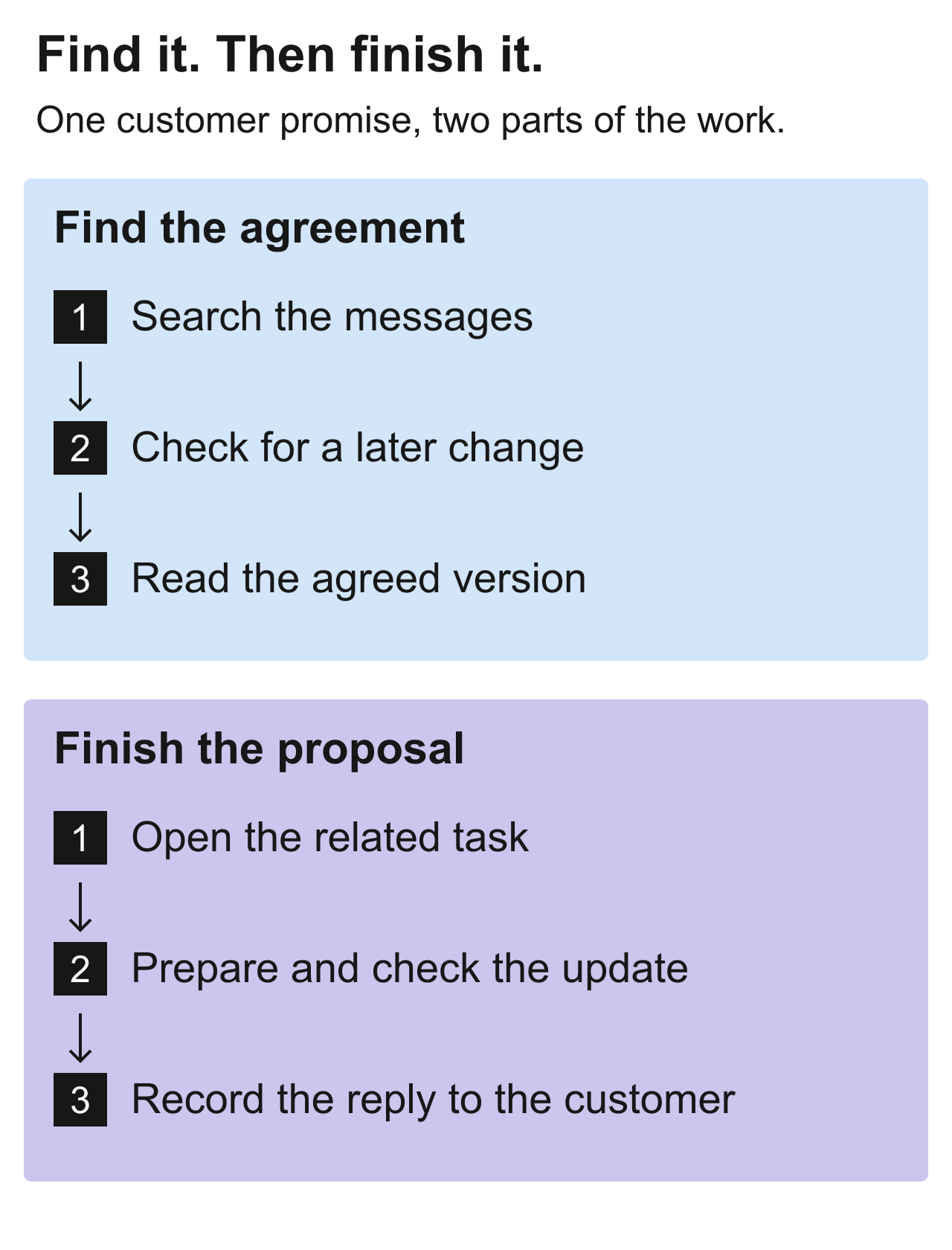 Two stages of a customer promise: find and verify the agreement, then prepare, check and record the revised proposal.