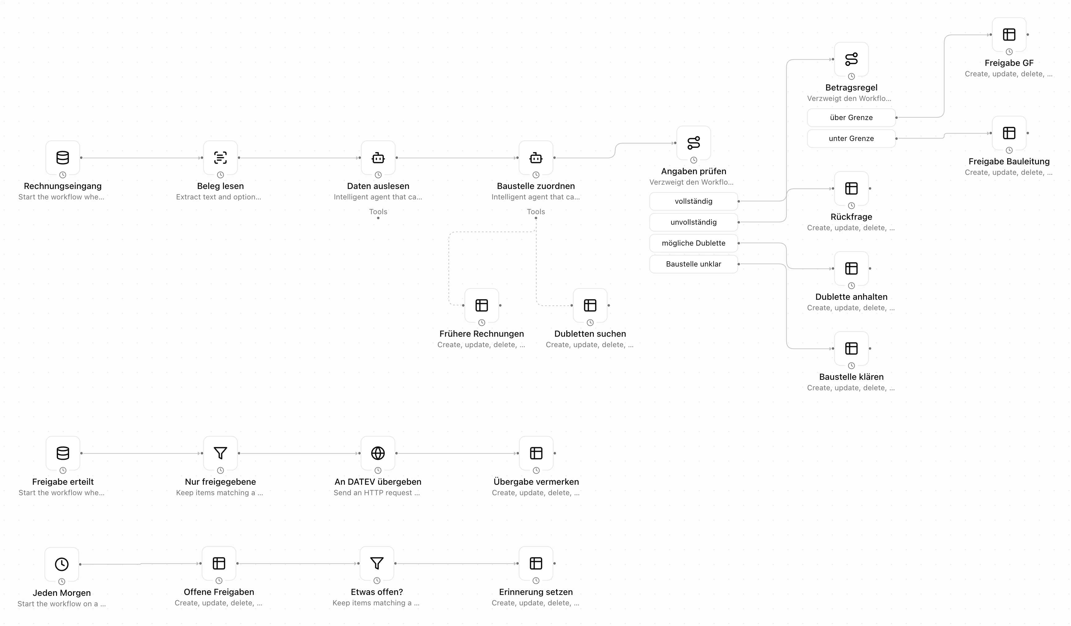 Hobeck's incoming invoices as a workflow in Pharen Hub, in three lanes. At the top every new invoice is read, a team of agents extracts the details and suggests the building site, checks send questions back, hold possible duplicates and flag unclear sites, and the amount rule sends the approval to the site manager or to management. In the middle, approved invoices go to DATEV. At the bottom, the workflow looks for open approvals every weekday morning and sets a reminder.