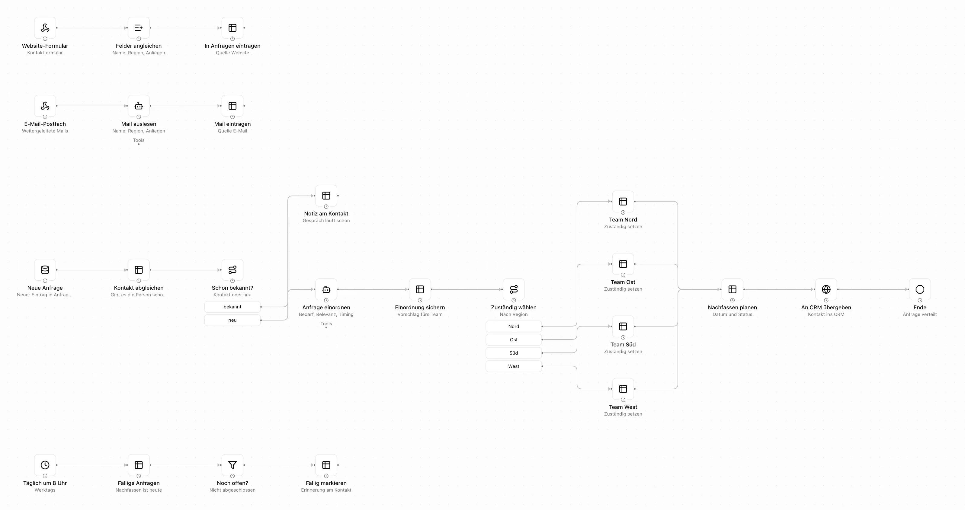 Lead-Routing als Workflow im Pharen Hub in 4 Bahnen. Oben übernimmt er Anfragen aus dem Website-Formular und dem E-Mail-Postfach in die Liste. In der Mitte gleicht er jede neue Anfrage mit bestehenden Kontakten ab, ein Agent ordnet neue Anfragen ein, eine Regel wählt Team Nord, Ost, Süd oder West, danach plant er das Nachfassen und übergibt den Kontakt ans CRM. Unten sucht er jeden Werktag um 8 Uhr fällige, noch offene Anfragen und markiert sie.