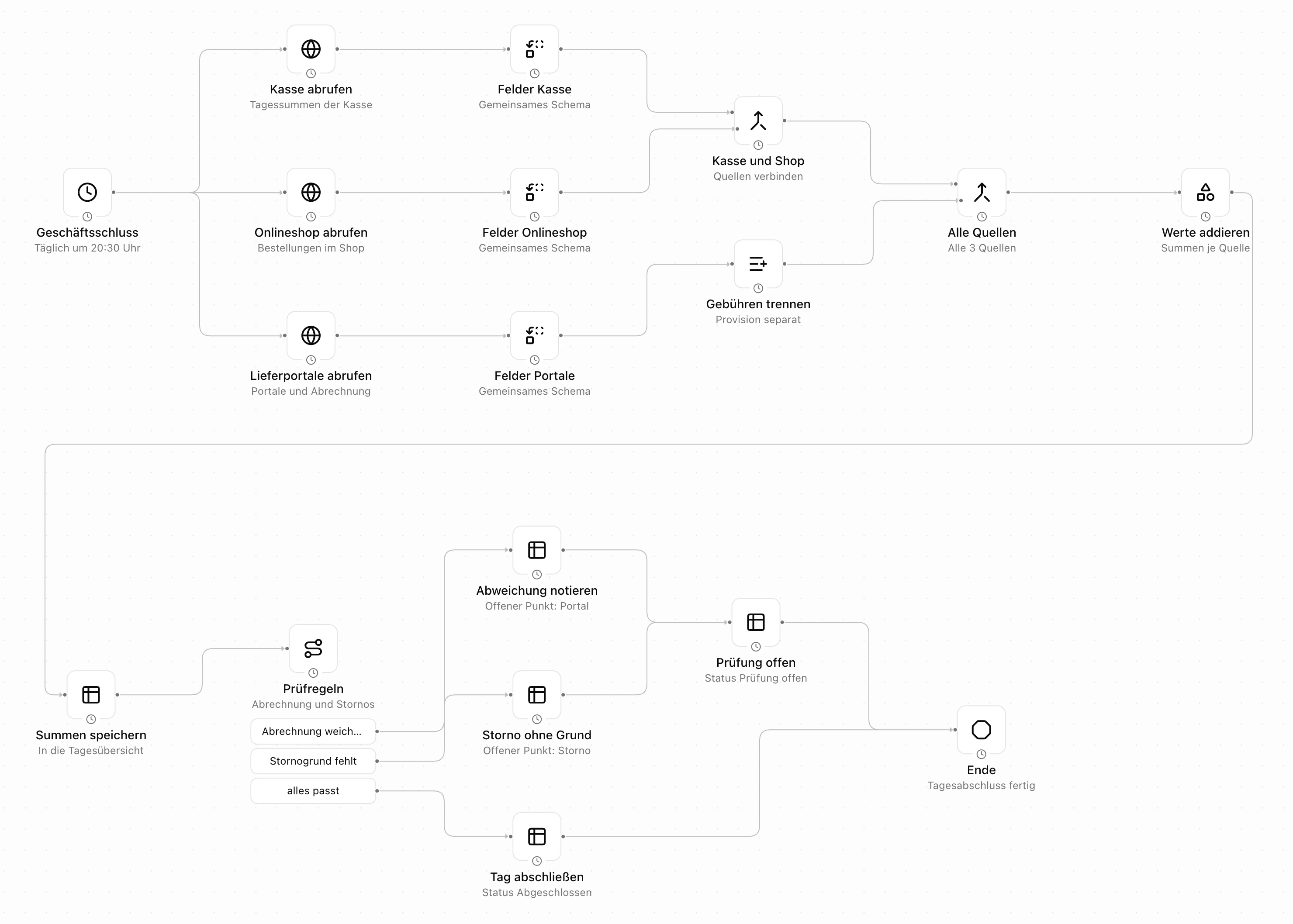 BeeBee's daily close as a workflow in Pharen Hub. After closing time it pulls the POS, online shop and delivery portals, maps their fields to one shared structure, separates the portal fees, adds the values per source and stores the totals. Checks record mismatched settlements and cancellations without a reason as open items, otherwise the day is closed.