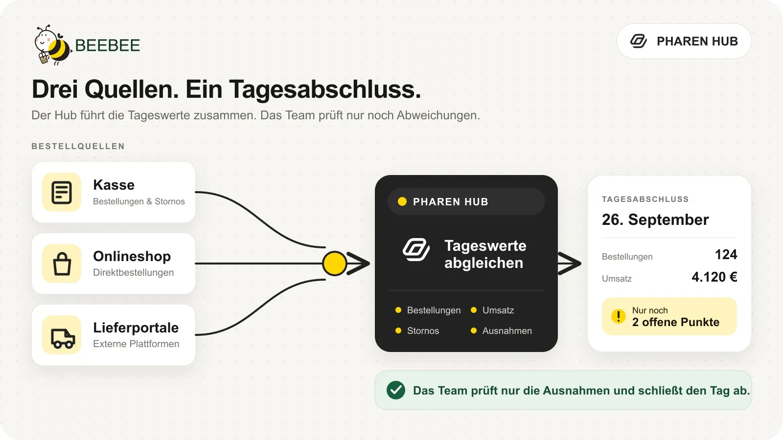 Prozessübersicht für BeeBee: Kasse, Onlineshop und Lieferportale werden im Pharen Hub zusammengeführt; das Team prüft nur offene Punkte