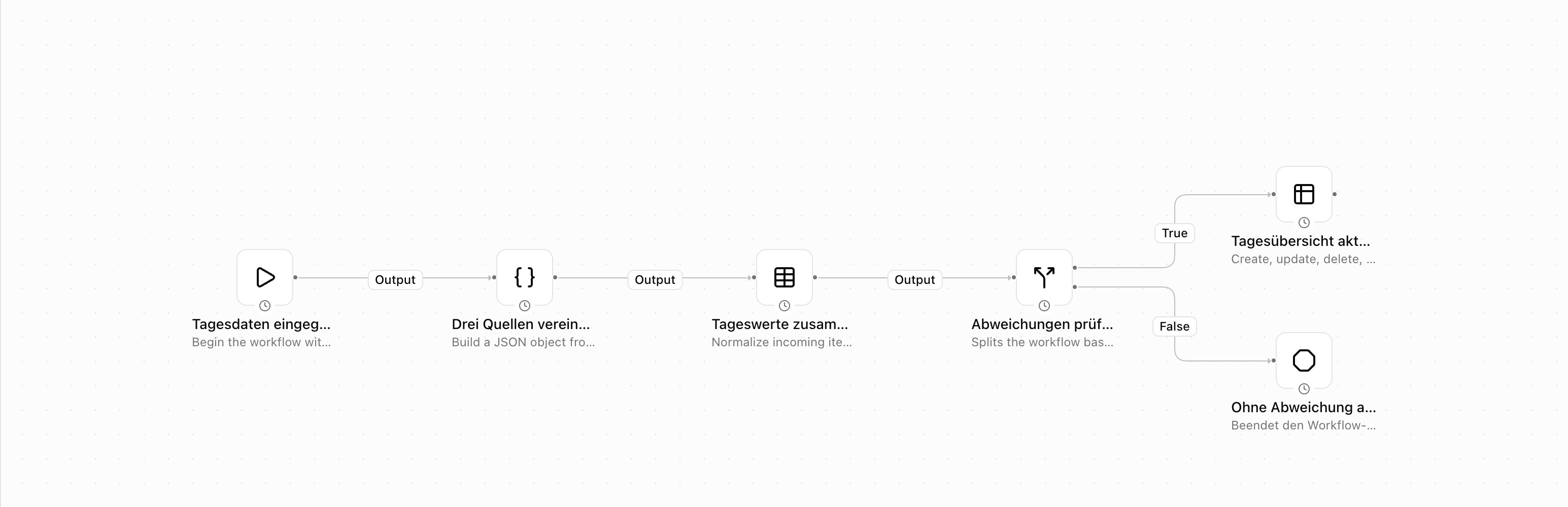 BeeBee Workflow im Pharen Hub mit den Schritten Tagesdaten eingegangen, drei Quellen vereinheitlichen, Tageswerte zusammenführen, Abweichungen prüfen und Tagesübersicht aktualisieren