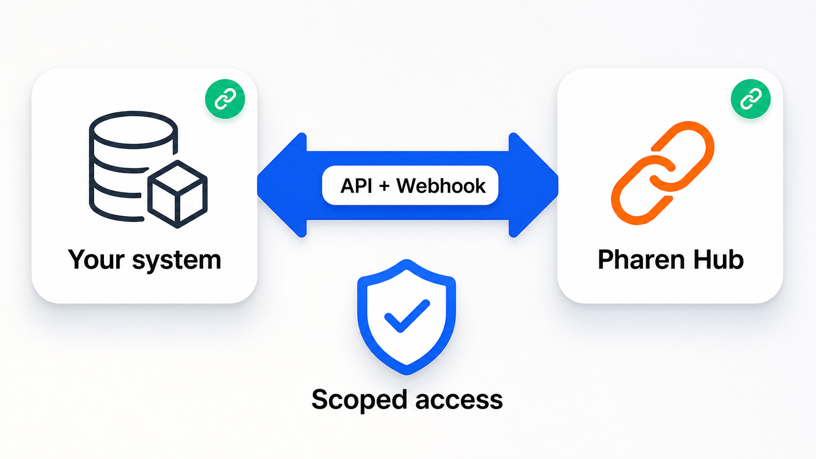 Eigene Integration bauen. Für interne Systeme oder spezielle Prozesse entsteht eine klar begrenzte Verbindung über API oder Webhook.
