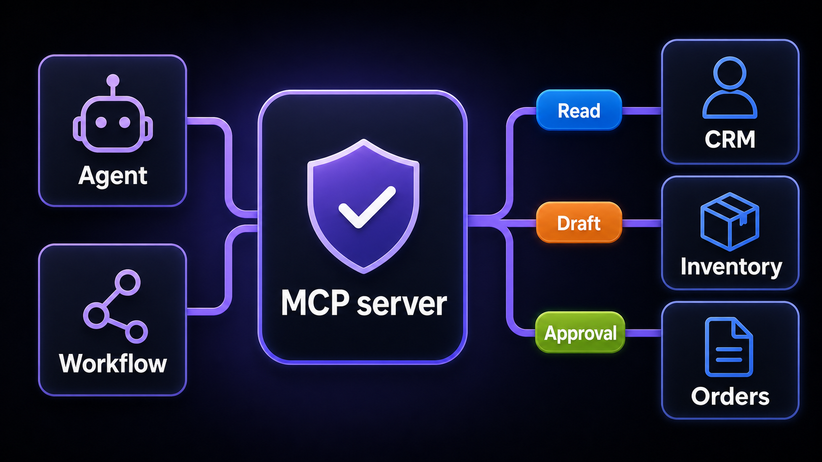 Über MCP erweitern. MCP-Server stellen ausgewählte Tools und Aktionen kontrolliert für Agents oder Workflows bereit.