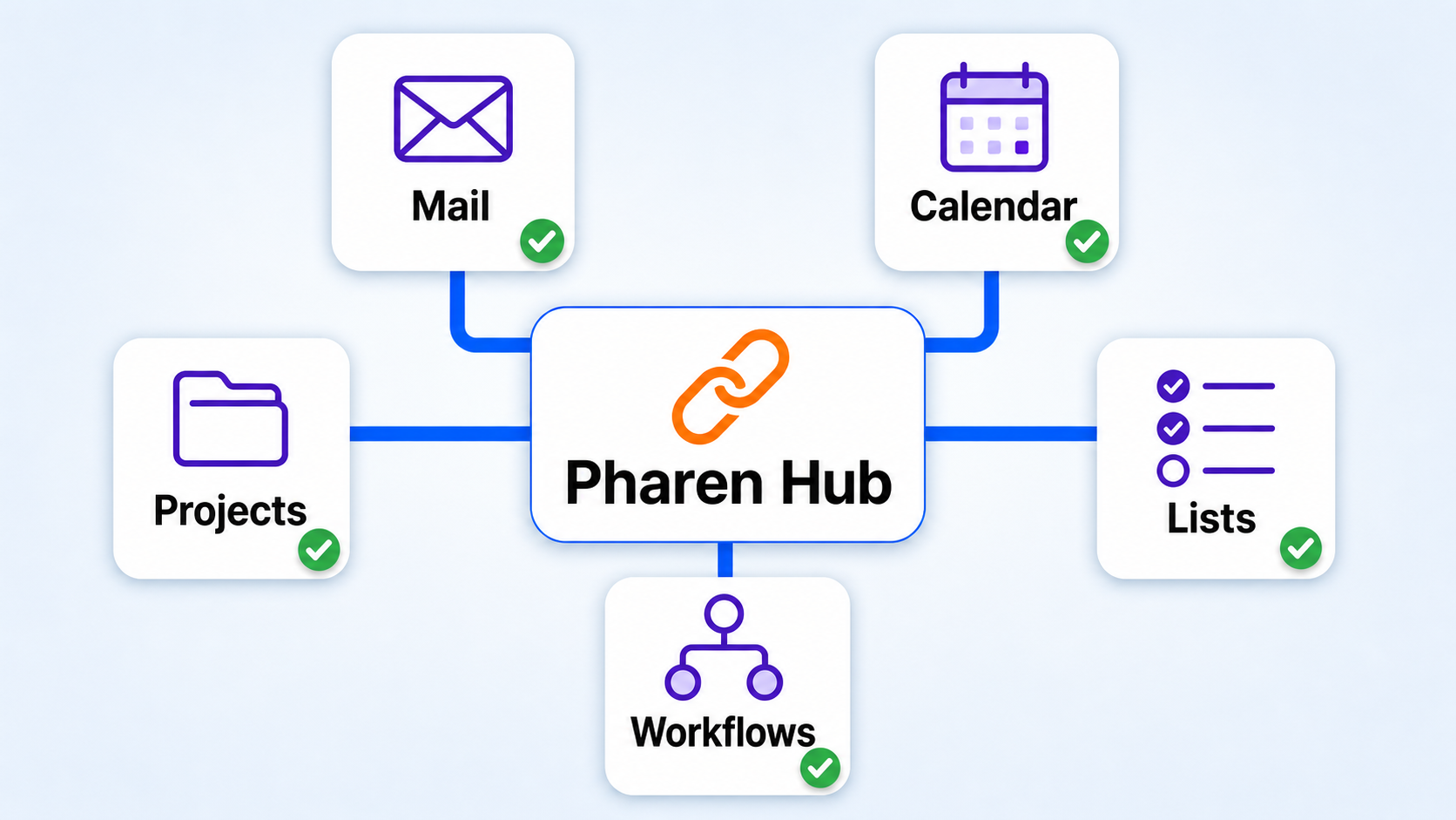 Im Workspace verbunden. Mail, Kalender und Pharen-Module arbeiten direkt mit Aufgaben, Listen, Projekten und Workflows.
