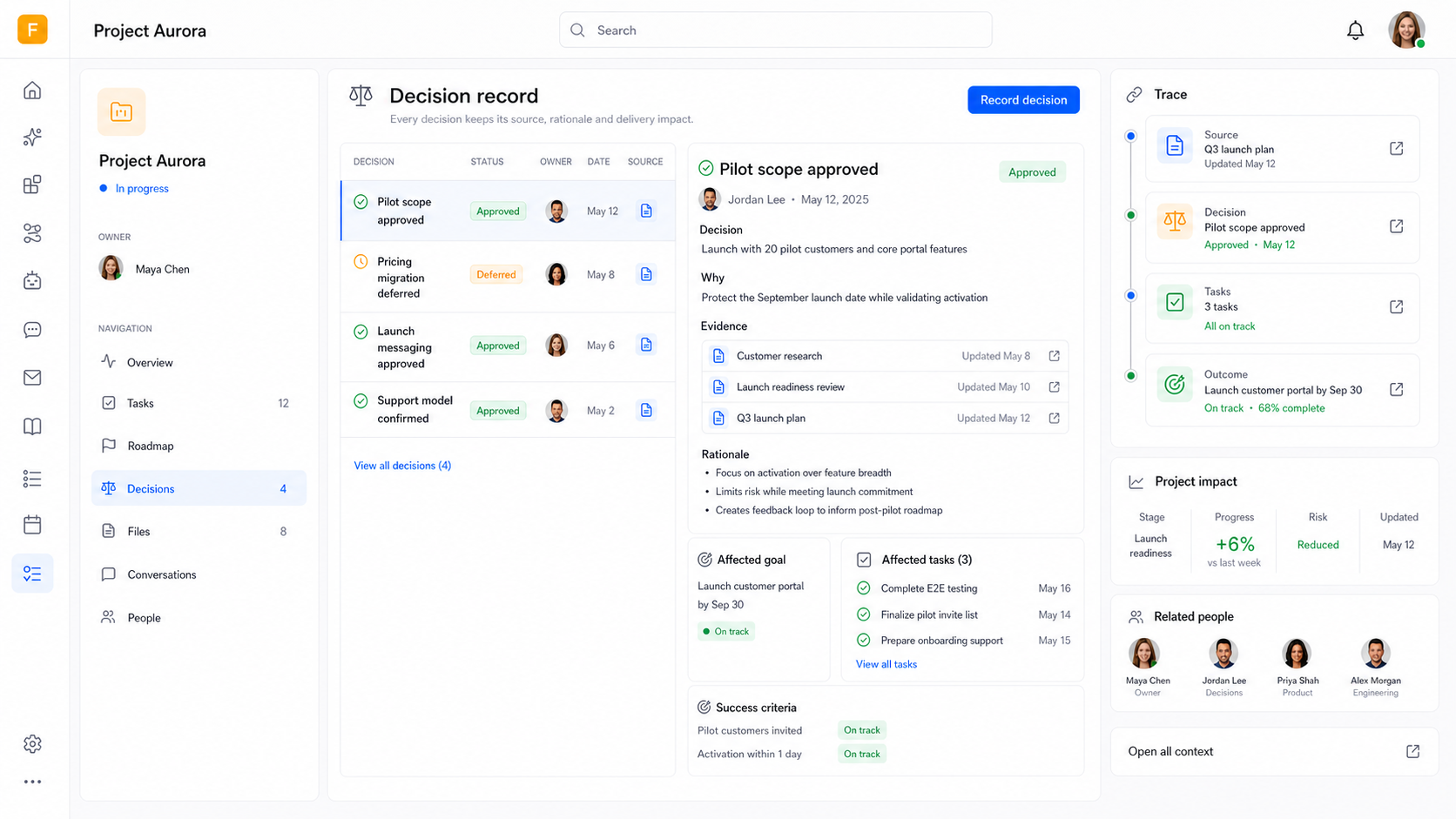 Goals, decisions and tasks remain connected.. Projects shows more than completed items. Sources, decisions and success criteria stay with the project so the team plans its next step from the same state.