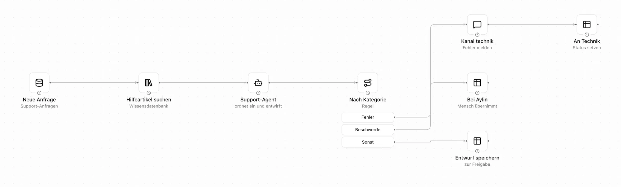 Workflow Neue Support-Anfrage im Pharen Hub: Hilfeartikel suchen, Support-Agent und drei Zweige für Fehler, Beschwerde und Sonst.