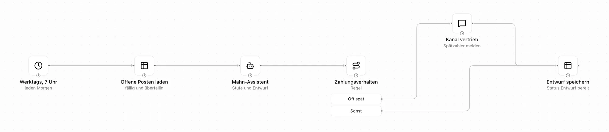 Workflow Offene Posten täglich prüfen im Pharen Hub: Zeitplan werktags 7 Uhr, Offene Posten laden, Mahn-Assistent, Regel nach Zahlungsverhalten, Kanal vertrieb und Entwurf speichern.
