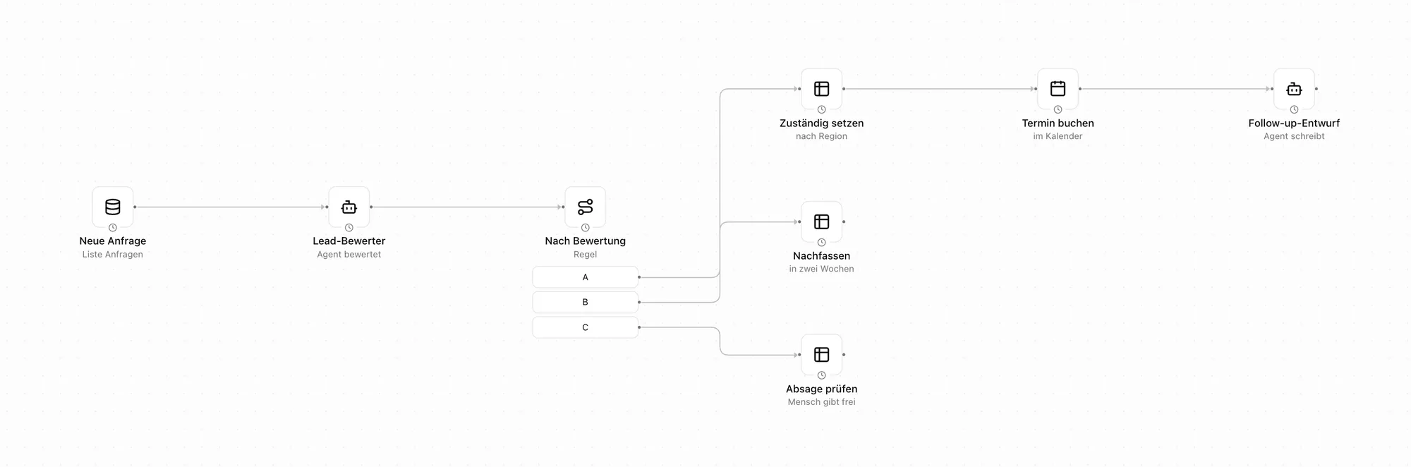 Workflow Neue Anfrage bewerten und verteilen im Pharen Hub: Neue Anfrage, Lead-Bewerter und Nach Bewertung, danach drei Zweige A, B und C mit Zuständig setzen, Termin buchen, Follow-up-Entwurf, Nachfassen und Absage prüfen.