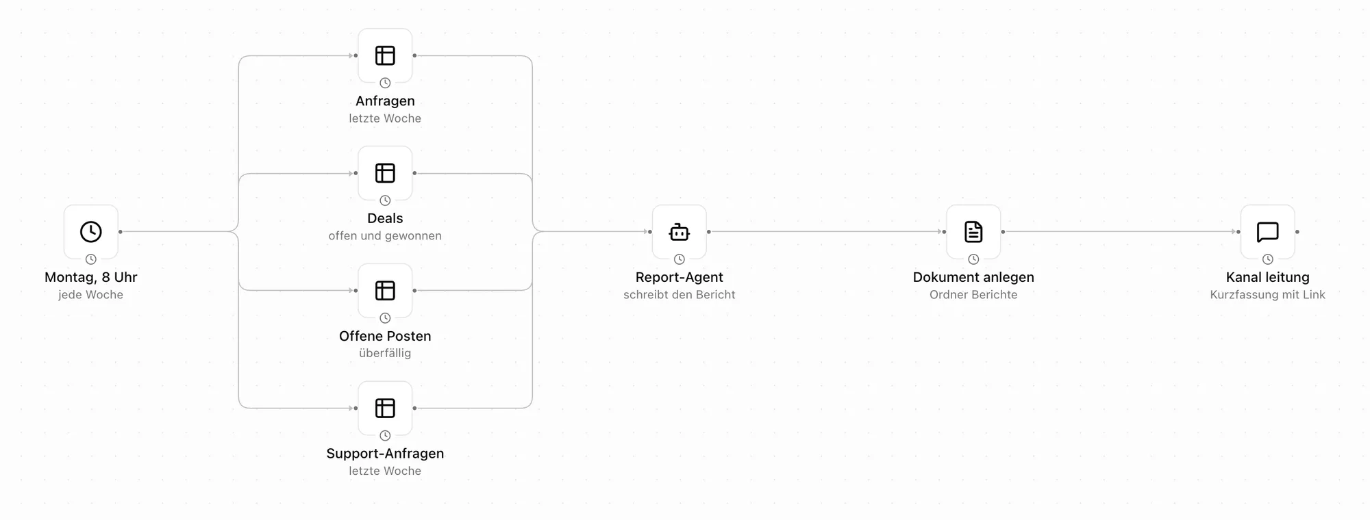 Workflow Wochenbericht erstellen im Pharen Hub: Zeitplan Montag 8 Uhr, vier Listen, Report-Agent, Dokument anlegen und Nachricht im Kanal leitung.