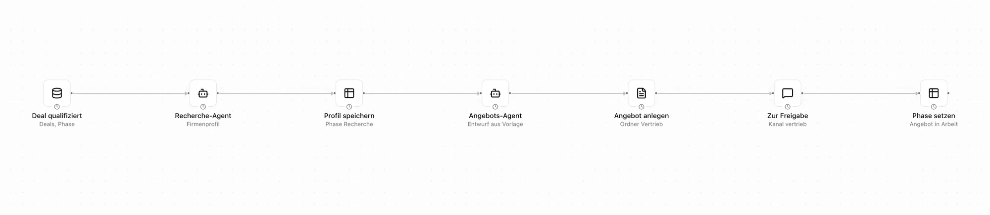 Workflow Vom Deal zum Angebot im Pharen Hub: Deal qualifiziert, Recherche-Agent, Profil speichern, Angebots-Agent, Angebot anlegen, Zur Freigabe und Phase setzen.