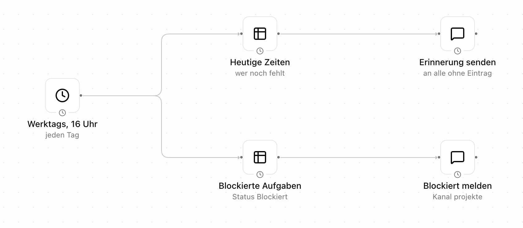 Workflow Zeiten prüfen und erinnern im Pharen Hub: Zeitplan werktags 16 Uhr, heutige Zeiten, Erinnerung senden, blockierte Aufgaben und Blockiert melden.